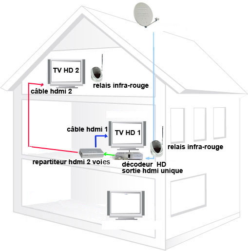 comment avoir la tv orange sur plusieur tv