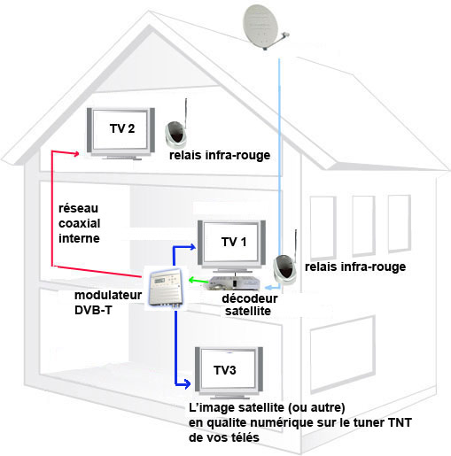 brancher modulateur DVB-T