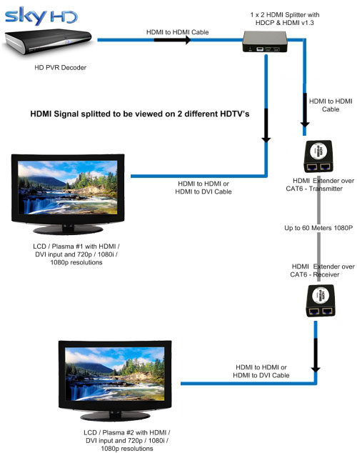 sky tv in HD 1080p on a second TV