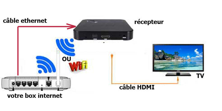 connection schema