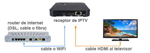 cnexion IPTV chile