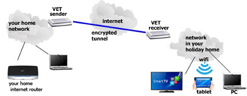 virtual encrypted tunnel